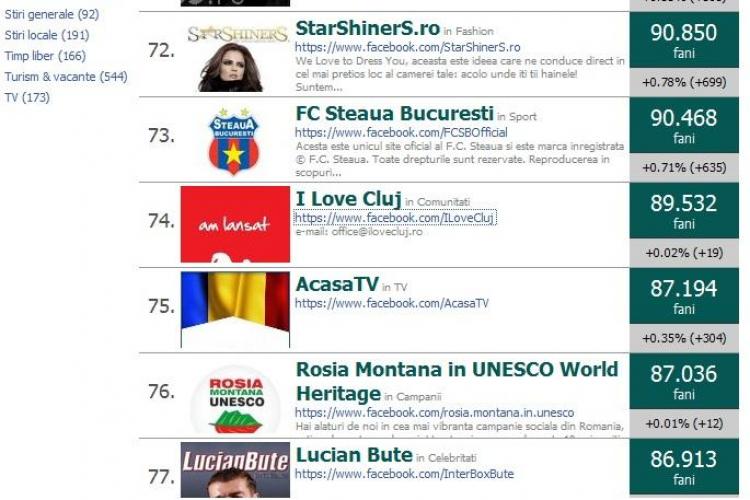 Pe ce loc este "I Love Cluj" in top 100 cele mai populare pagini de Facebook din Romania