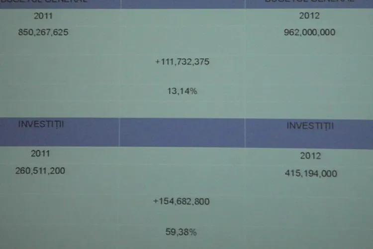 Clujul va avea pe 2012 un buget de investitii cu 60% mai mare fata de 2011