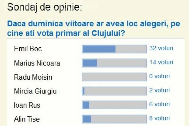 Stiri de Cluj va intreaba cu cine ati vota daca duminica ar avea loc alegeri! Boc e deja in avans