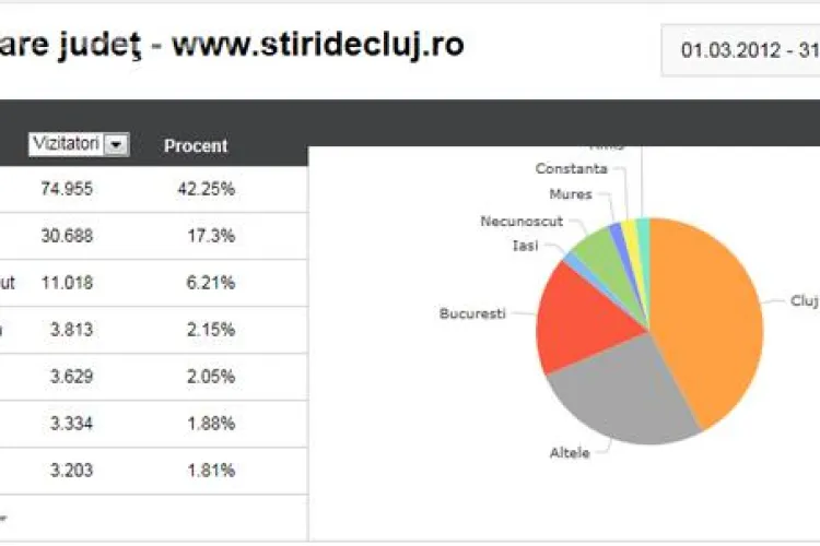 Stiri de Cluj este cel mai citit ziar on-line local din Cluj. Va multumim ca ne urmariti in fiecare zi