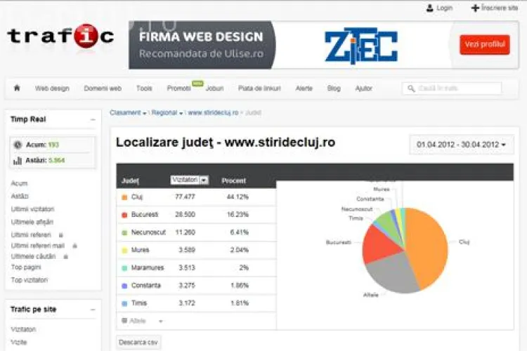 Stiri de Cluj isi consolideaza pozitia de cel mai citit ziar on-line din Cluj. Peste 200.000 de oameni citesc in fiecare luna Stiri de Cluj