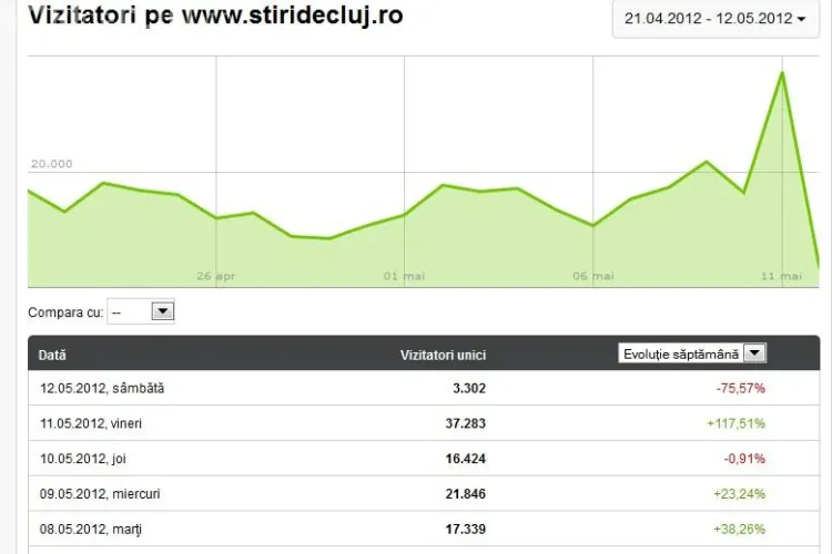 Stiri de Cluj a stabilit un RECORD in istoria presei online din Cluj: 37.200 de unici