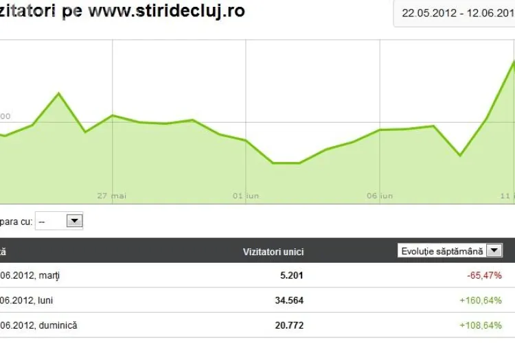 Stiri de Cluj LIDER de audienta pe Cluj de alegeri. Va multumim!