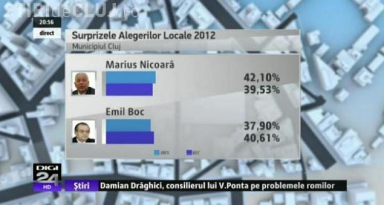 Vasile Dancu Isi Motiveaza Esecul De La Exit Poll A Fost O