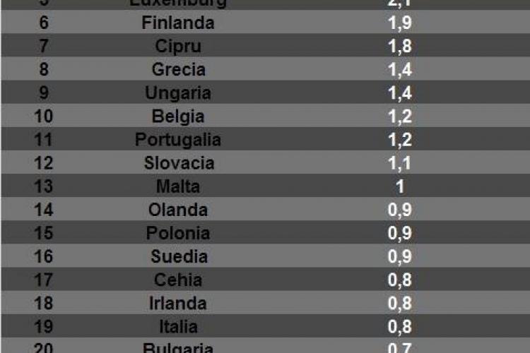 România pe locul 4 în topul crimelor din Europa