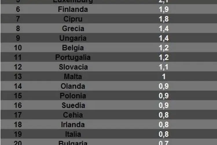 România pe locul 4 în topul crimelor din Europa