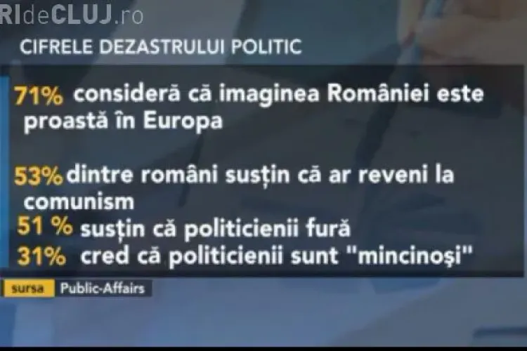 SONDAJ: 53% dintre români ar reveni la comunism