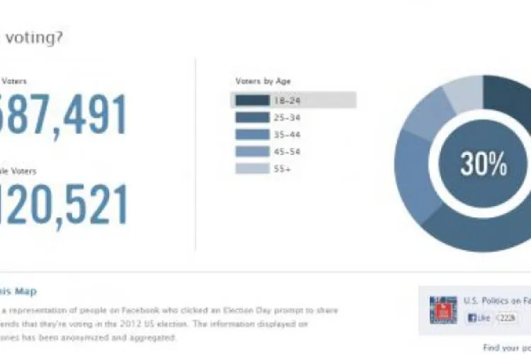 VEZI pe Facebook cum votează americanii LIVE
