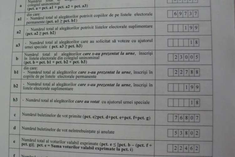 Cluj - REZULTATE COLEGIUL 4 Camera Deputaților. Irimie Popa l-a învins pe Gurzău