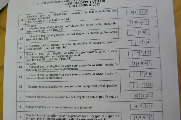 Cluj - REZULTATE COLEGIUL 7 Camera Deputaților. PP-DD a scos un scor FOARTE BUN