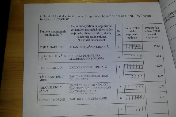 Cluj - REZULTATE COLEGIUL 1 Senat. Mircia Giurgiu câștigă votul, dar pierde mandatul