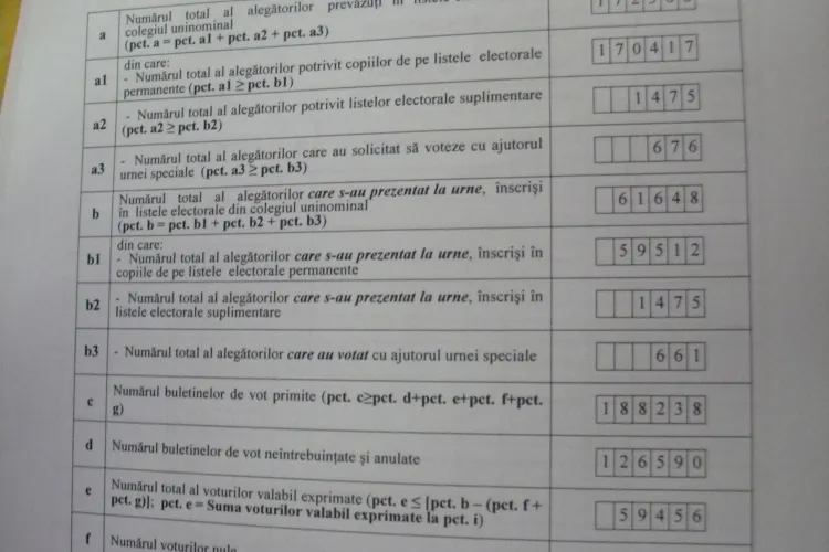 Cluj - REZULTATE COLEGIUL 3 Senat. Marius Nicoară a DEFILAT în fieful PNL: Gherla - Dej