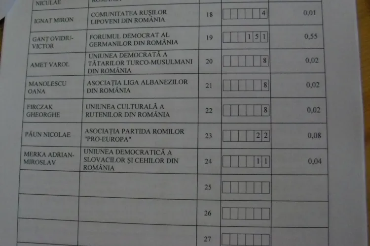 Cluj - REZULTATE COLEGIUL 3 Camera Deputaţilor. Aurelia Cristea câştigă Colegiul 3 în faţa lui Petru Călian