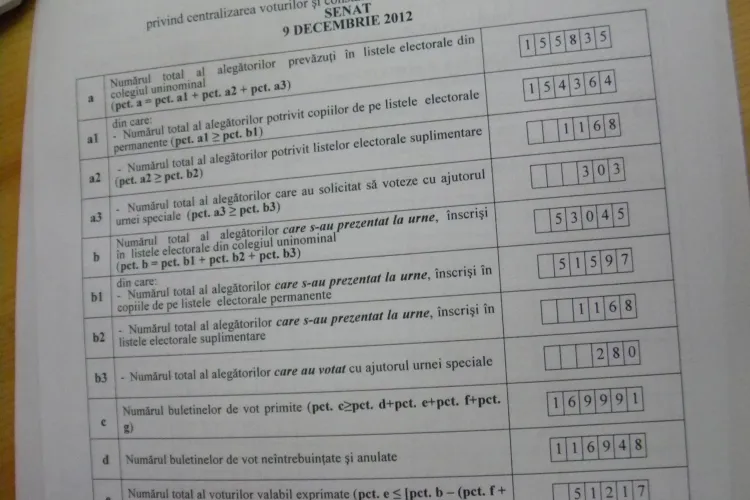 Cluj - REZULTATE COLEGIUL 4 Senat. Alexandru Cordoş învinge în faţa lui Cristian Haiduc