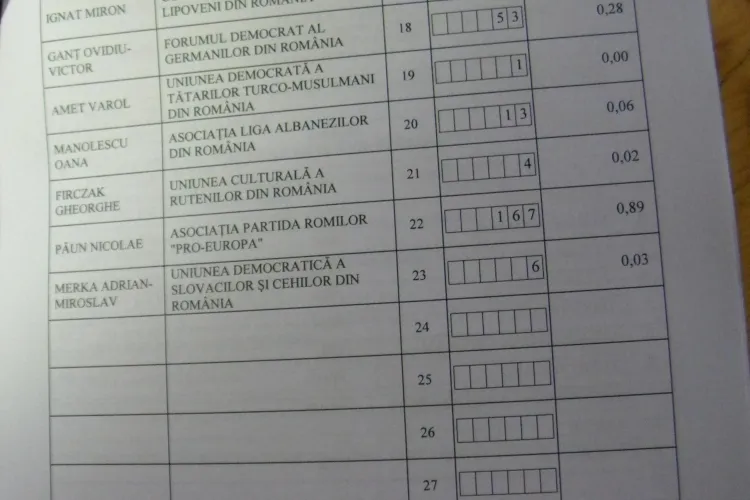 Cluj - REZULTATE COLEGIUL 8 Camera Deputaţilor. Vasile Grumaz l-a bătut pe Mircea Irimie