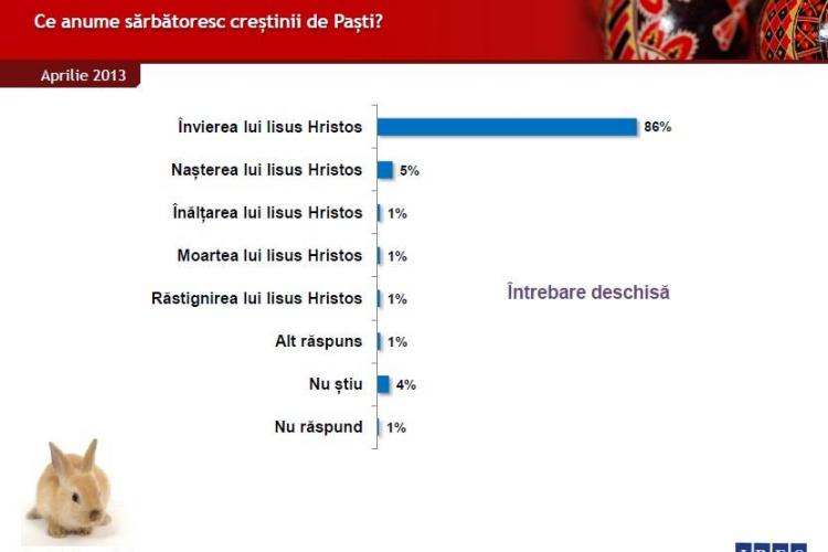 STUDIU IRES: 5% dintre români cred că de Paști se sărbătorește nașterea lui Iisus