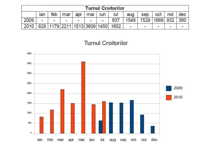 Bastionul Croitorilor, program prelungit de vizitare pentru ca turistii se "bat" pentru un bilet - VEZI care noul orar!