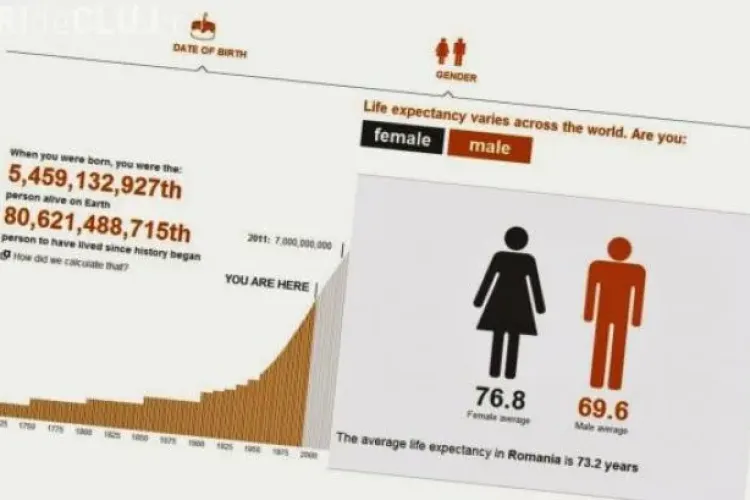 Un site îți spune a câta persoană ai fost pe Terra