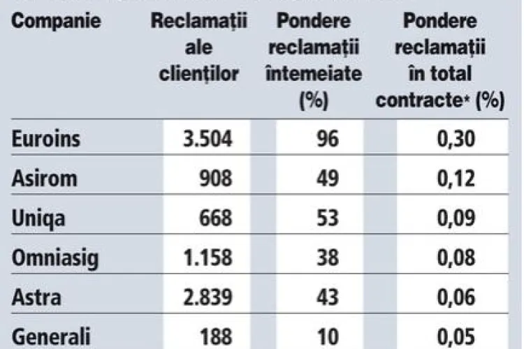 Care sunt firmele de asigurări cu cele mai multe plângeri la ASF