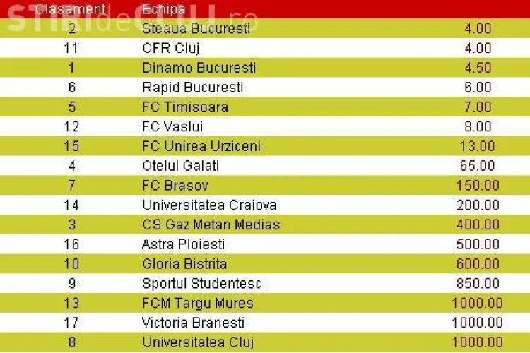 CFR Cluj si Steaua, favorite la castigarea titlului. Vezi ce cota are la pariuri U Cluj!