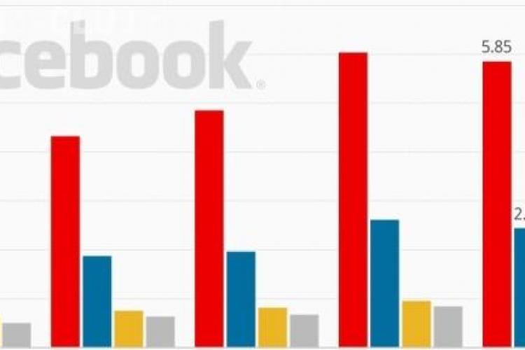 Cât câștigă Facebook de pe urma ta? Vezi cât valorează fiecare utilizator
