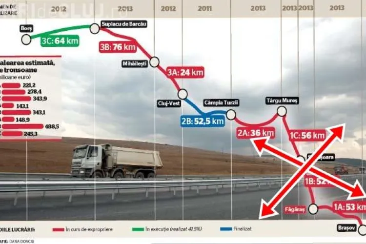 Cum vor continua lucrările la Autostrada Transilvania? Ministrul Transporturilor, Dan Șova, a spus că a fost SCURTATĂ