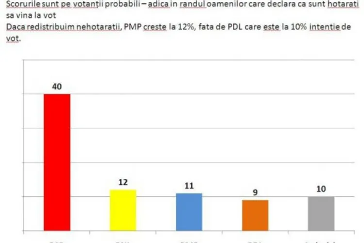 PSD e la 40%, iar PMP a depășit PDL