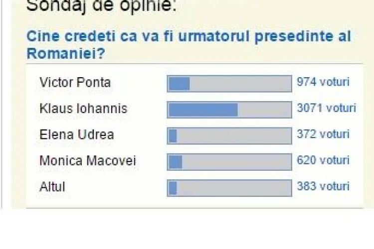 Sondajul Știri de Cluj făcut printre cititori a stabilit exact ierarhia primilor trei candidați la alegerile de ieri în Cluj-Napoca